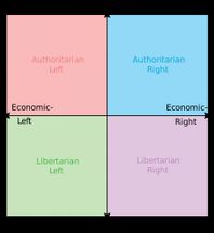 Political compass meme